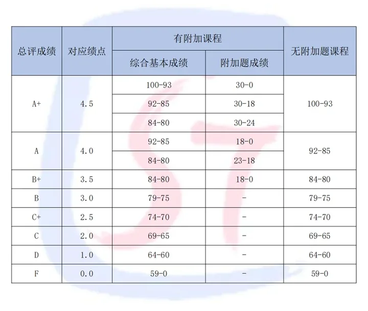 教务与绩点图示图示 1