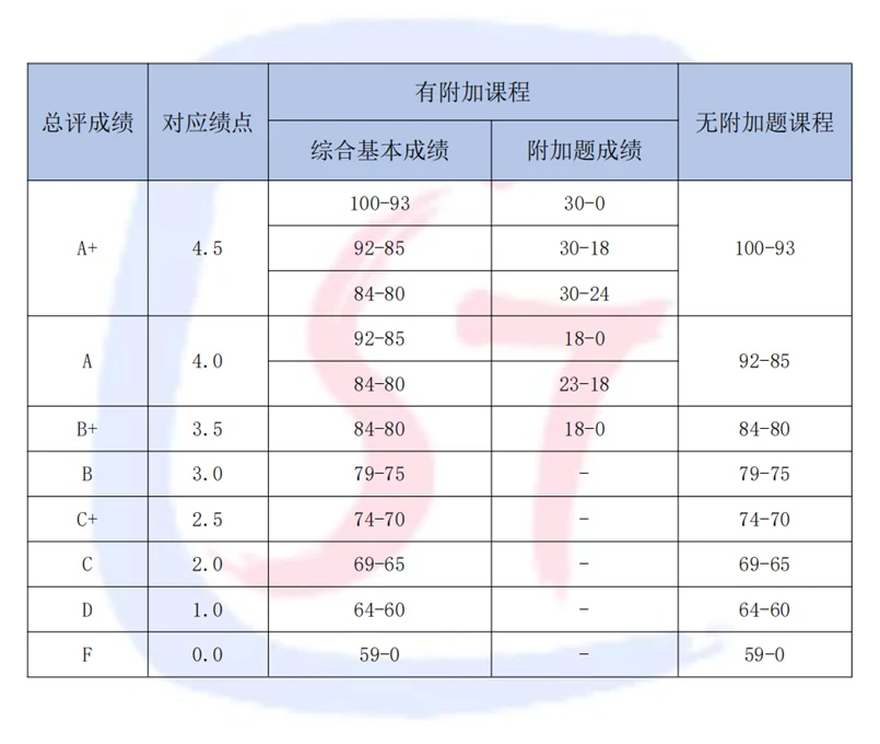 教务与绩点图示图示 1