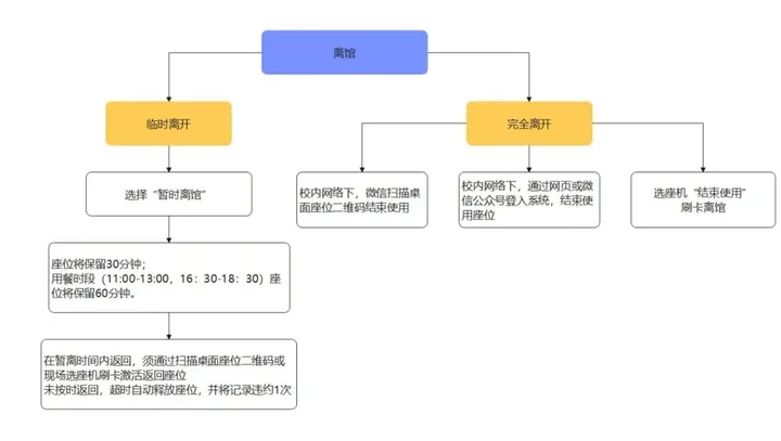 借阅与空间使用补充图示图示 3