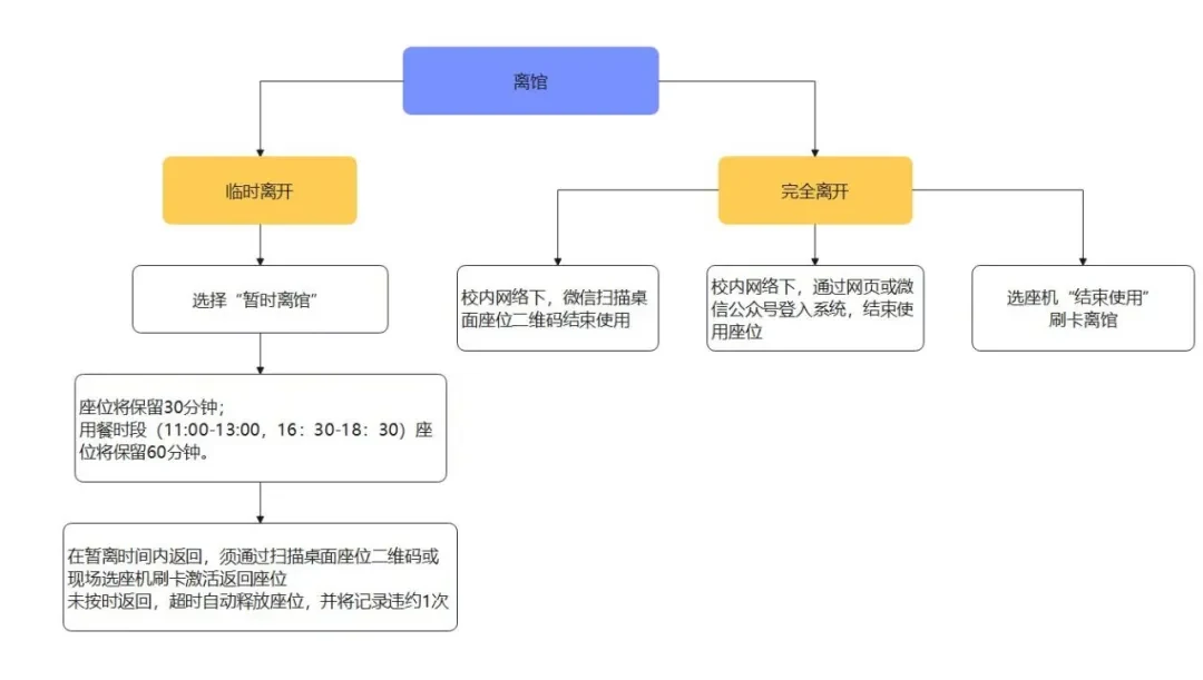 借阅与空间使用补充图示图示 3