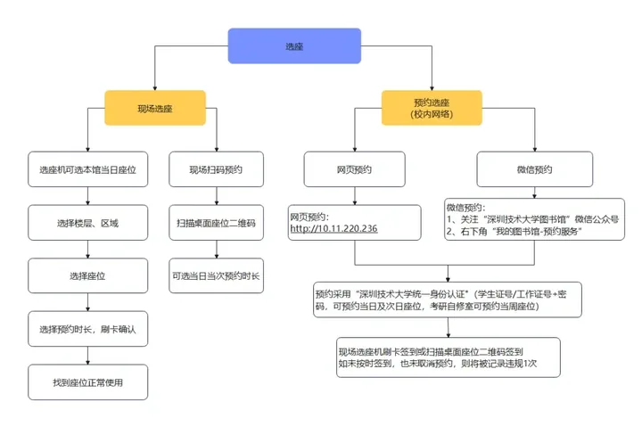 借阅与空间使用补充图示图示 2