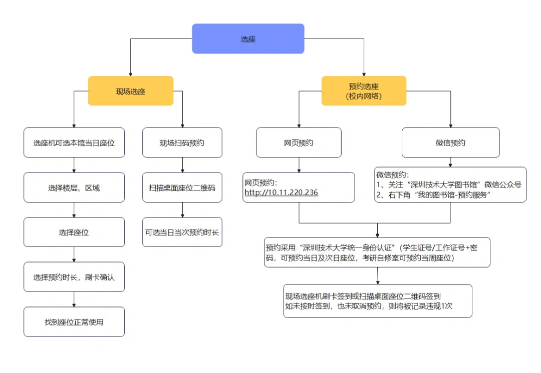 借阅与空间使用补充图示图示 2